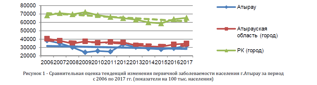 Сравнительная оценка тенденций изменения первичной заболеваемости населения г.Атырау за период с 2006 по 2017 гг. 