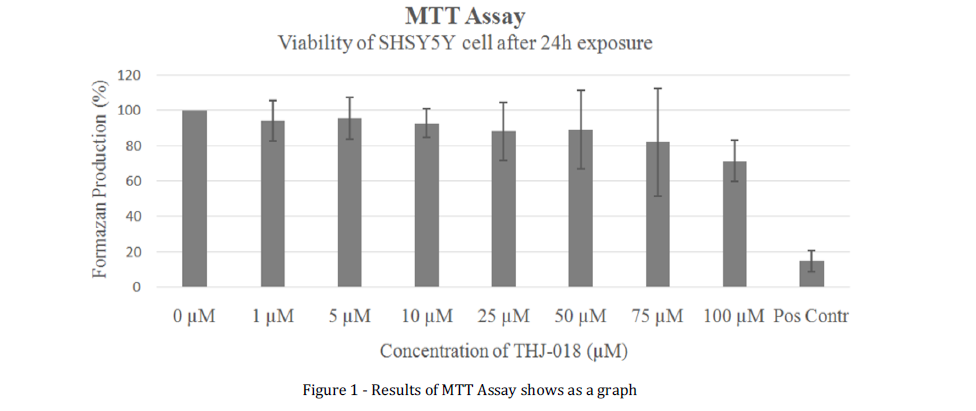  Results of MTT Assay shows as a graph