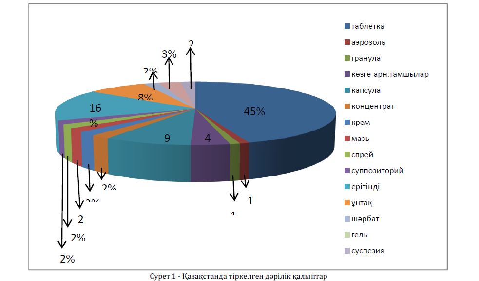 Қазақстанда тіркелген дәрілік қалыптар