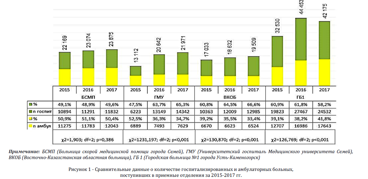 Тенденции и характеристики посещаемости приемных отделении стационаров Восточно-казахстанской области: 2015-2017 гг.