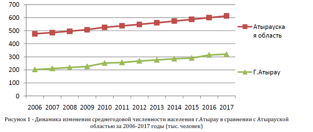 Динамика изменения среднегодовой численности населения г.Атырау в сравнении с Атырауской областью за 2006-2017 годы (тыс. человек)