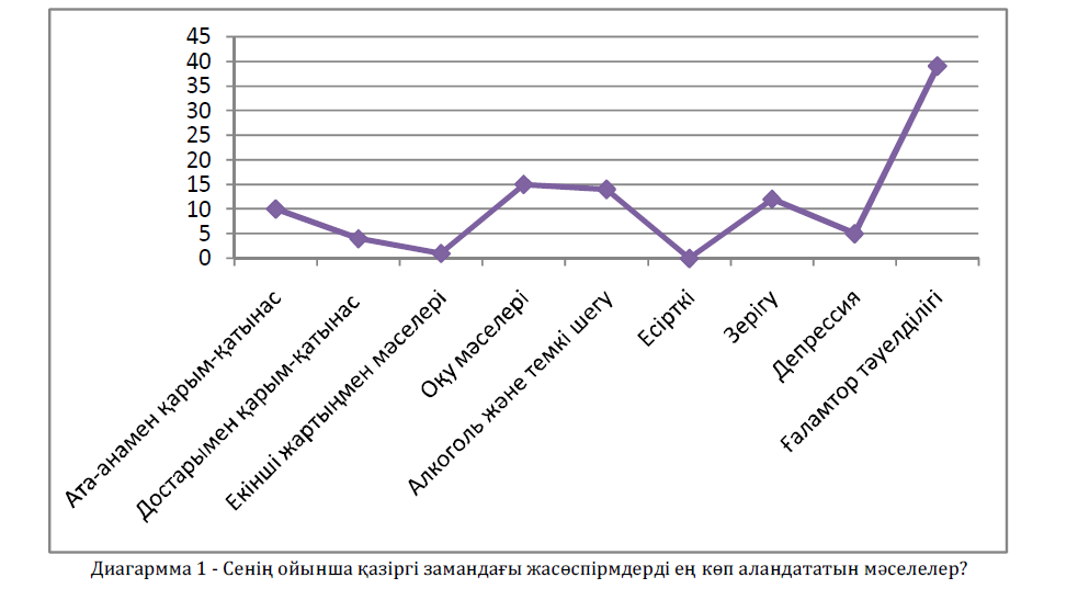 Сенің ойынша қазіргі замандағы жасөспірмдерді ең көп аландататын мәселелер?