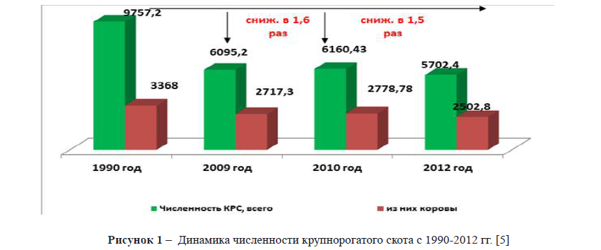 Динамика численности крупнорогатого скота с 1990-2012 гг.