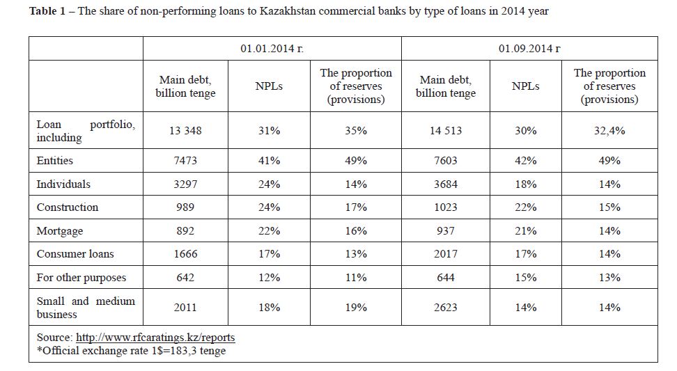 The share of non-performing loans to Kazakhstan commercial banks by type of loans in 2014 year