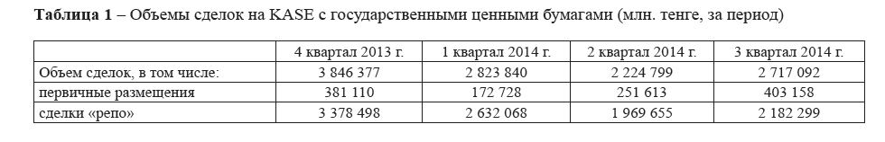 Объемы сделок на KASE с государственными ценными бумагами (млн. тенге, за период) 