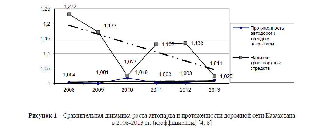 Сравнительная динамика роста автопарка и протяженности дорожной сети Казахстана в 2008-2013 гг. (коэффициенты) [4, 8]