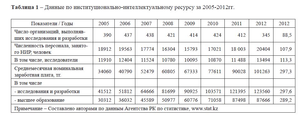 Данные по институционально-интеллектуальному ресурсу за 2005-2012 гг.
