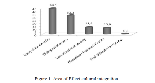 Kazakhstan: cultural integrations in world space Some results of sociological research
