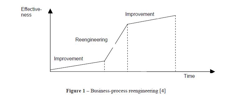 Implementation of organizational changes based on reengineering of business processes