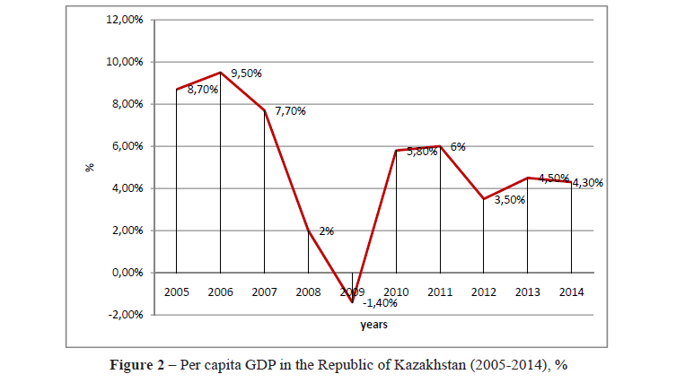 Per capita GDP in the Republic of Kazakhstan (2005-2014), %
