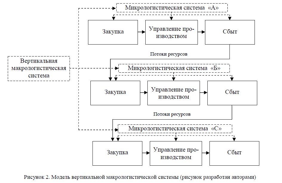 Модель вертикальной макрологистической системы (рисунок разработан авторами)