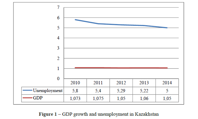 GDP growth and unemployment in Kazakhstan