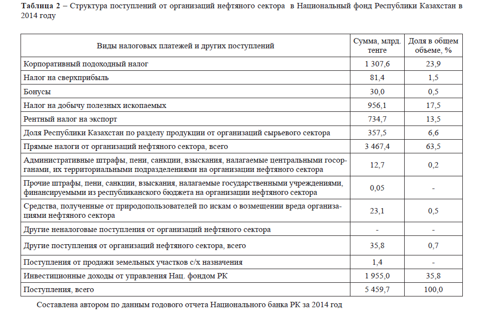 Структура поступлений от организаций нефтяного сектора в Национальный фонд Республики Казахстан в 2014 году