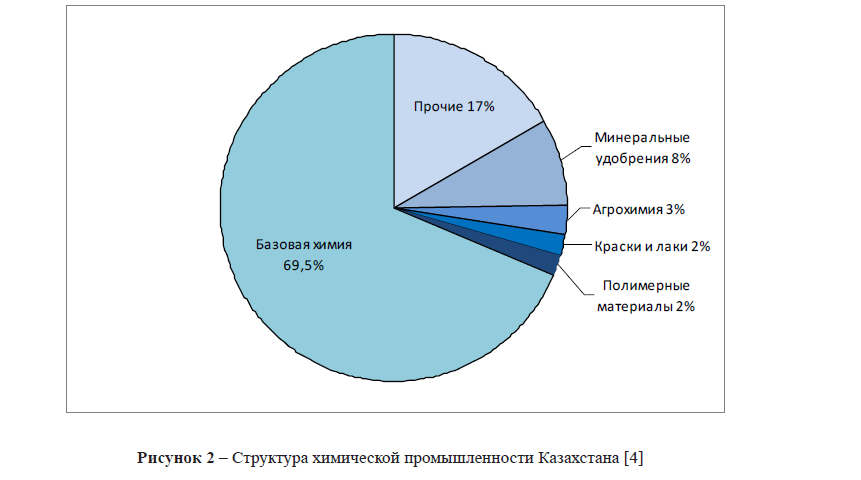 Структура химической промышленности Казахстана