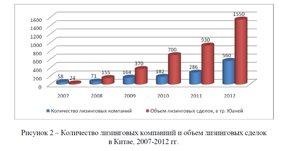 Количество лизинговых компаниий и объем лизинговых сделок в Китае, 2007-2012 гг. 