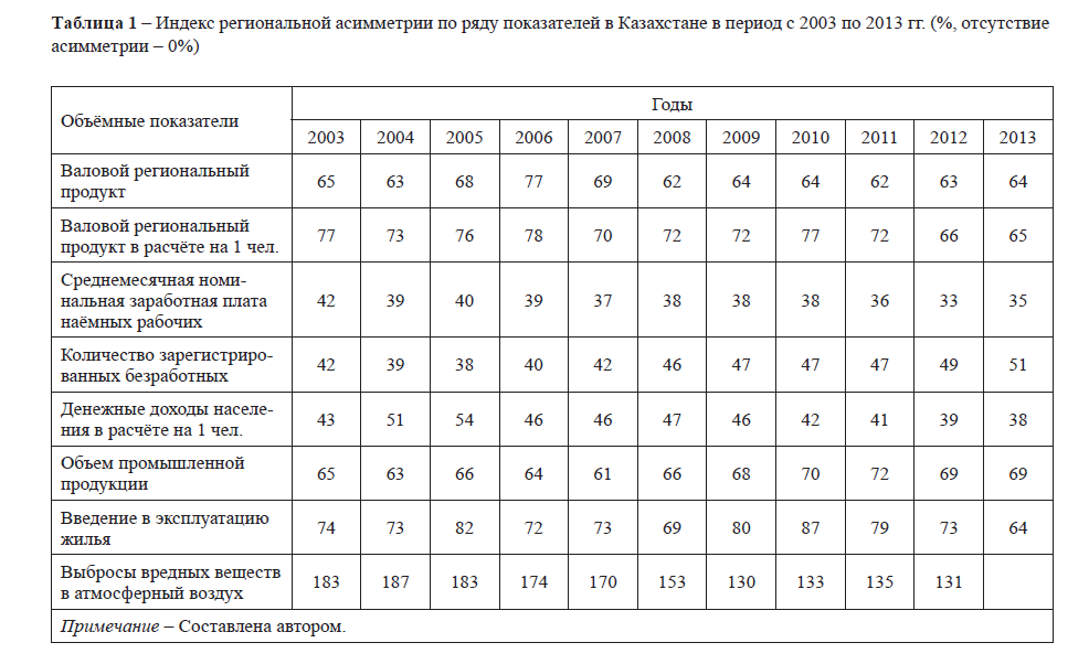 Индекс региональной асимметрии по ряду показателей в Казахстане в период с 2003 по 2013 гг. (%, отсутствие асимметрии – 0%)