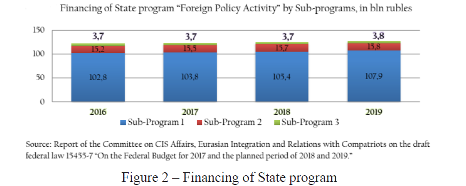 Financing of State program