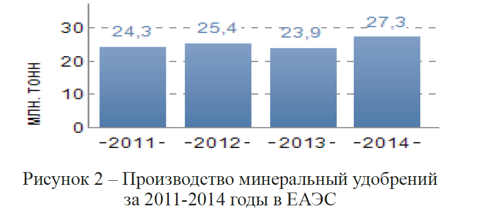 Производство минеральный удобрений за 2011-2014 годы в ЕАЭС