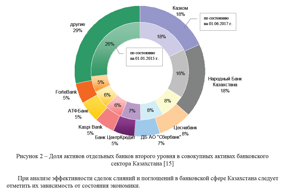 Доля активов отдельных банков второго уровня в совокупных активах банковского сектора Казахстана