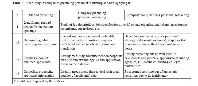 Recruiting in companies practicing personnel marketing and non-applying it 