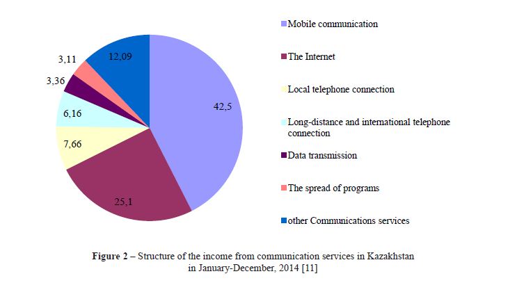 Structure of the income from communication services in Kazakhstan in January-December, 2014
