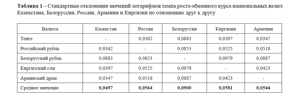 Стандартные отклонения значений логарифмов темпа роста обменного курса национальных валют Казахстана, Белоруссии, России, Армении и Киргизии по отношению друг к другу