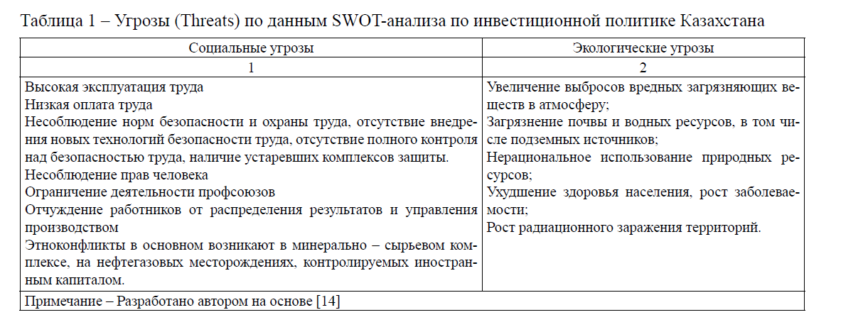 Угрозы (Threats) по данным SWОT-анализа по инвестиционной политике Казахстана 