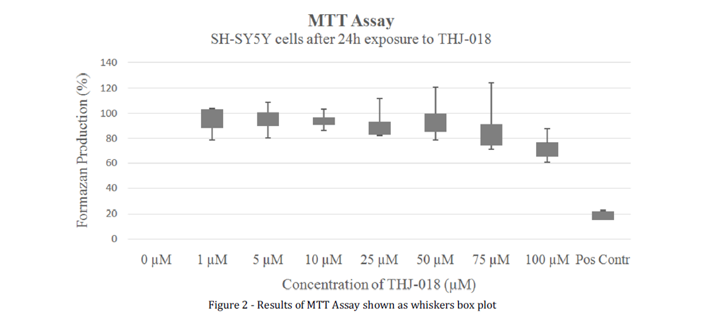 Results of MTT Assay shown as whiskers box plot