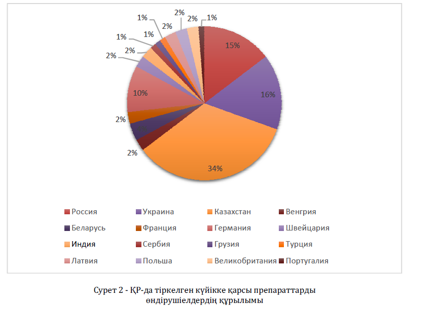 ҚР-да тіркелген күйікке қарсы препараттарды өндірушіелдердің құрылымы