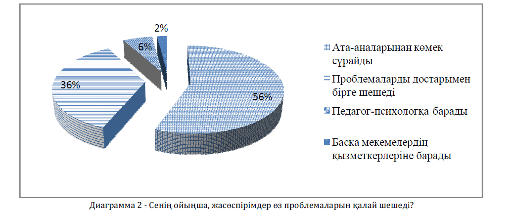 Сенің ойыңша, жасөспірімдер өз проблемаларын қалай шешеді?