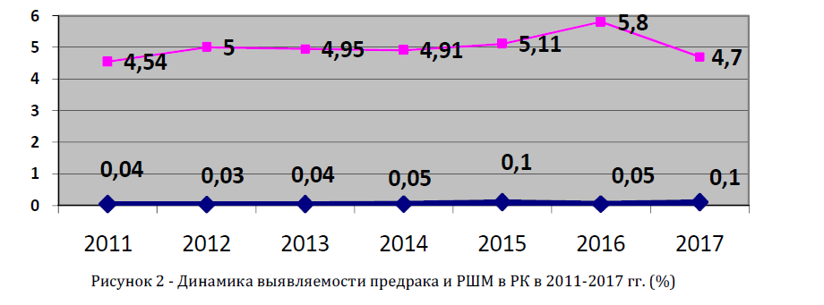 Динамика выявляемости предрака и РШМ в РК в 2011-2017 гг. (%)