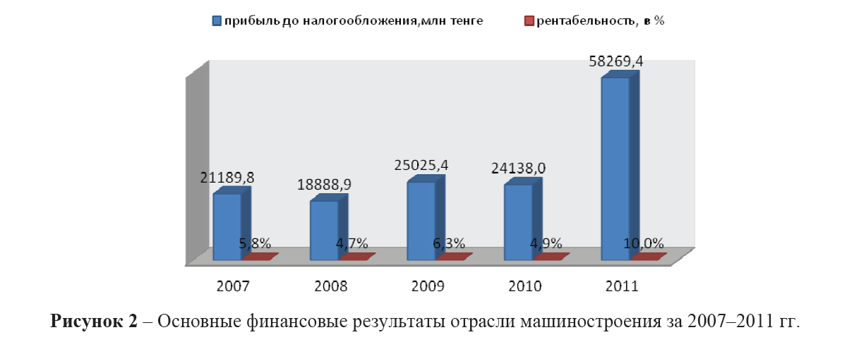 Основные финансовые результаты отрасли машиностроения за 2007– 2011 гг