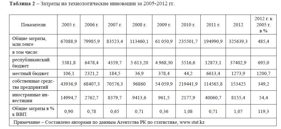 Затраты на технологические инновации за 2005-2012 гг.  