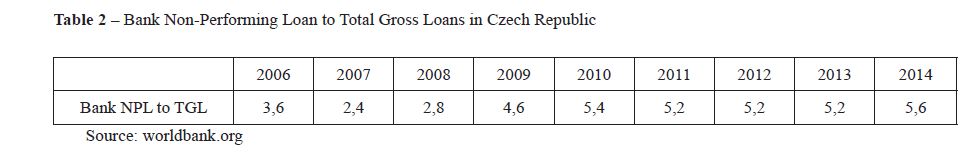 Bank Non-Performing Loan to Total Gross Loans in Czech Republic