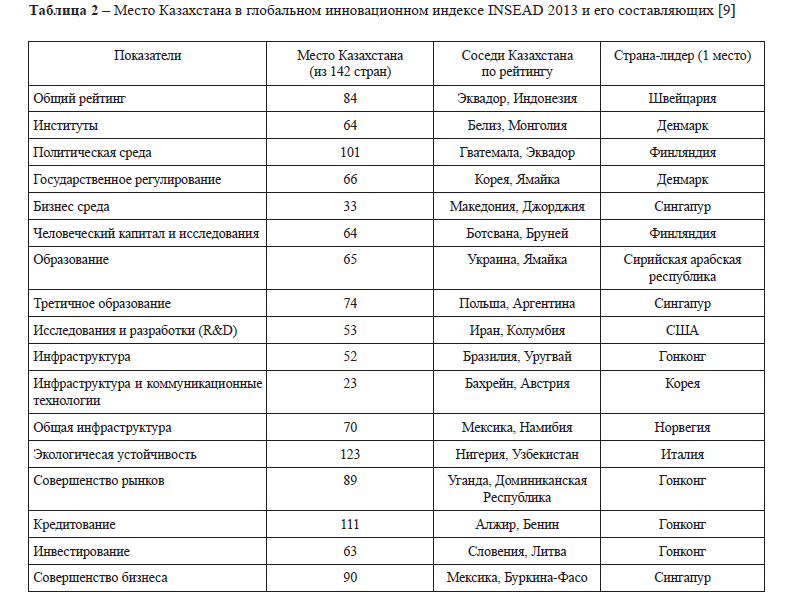 Место Казахстана в глобальном инновационном индексе INSEAD 2013 и его составляющих 