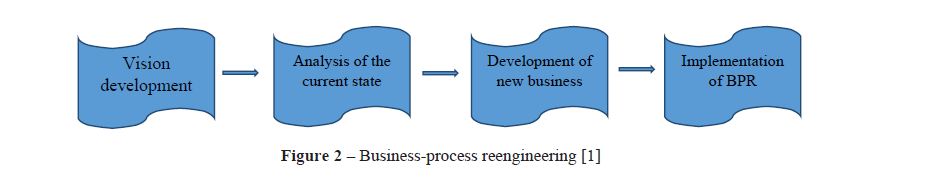  Business-process reengineering 