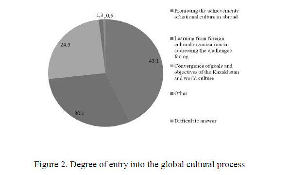 Degree of entry into the global cultural process 