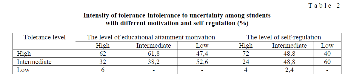 Intensity of tolerance-intolerance to uncertainty among students with different motivation and self-regulation (%)