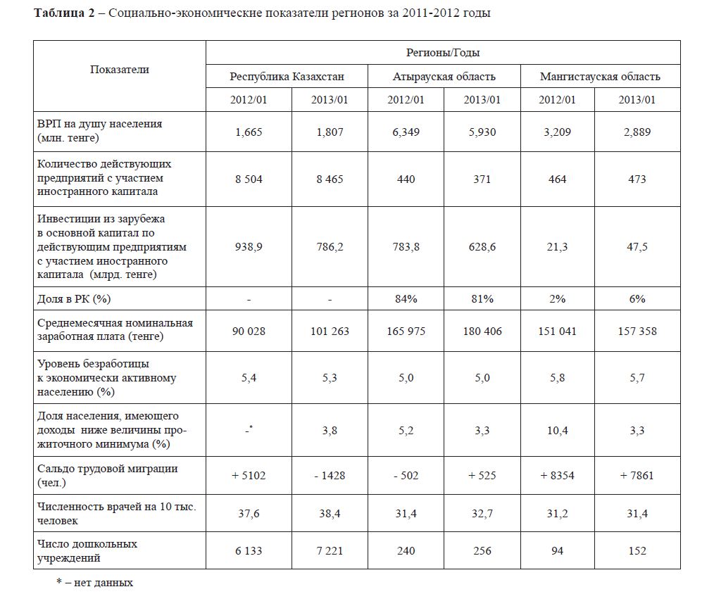 Социально-экономические показатели регионов за 2011-2012 годы 