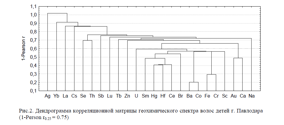 Дендрограмма корреляционной матрицы геохимического спектра волос детей г. Павлодара (1-Person r0.25 = 0.75)