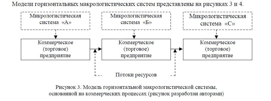 Модель горизонтальной макрологистической системы, основанной на коммерческих процессах (рисунок разработан авторами)