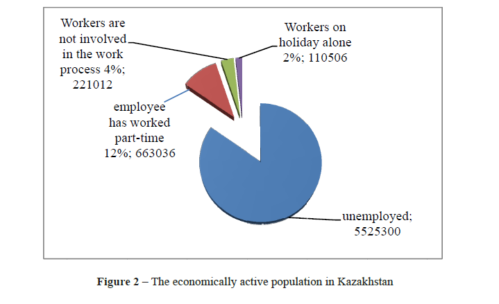 The economically active population in Kazakhstan