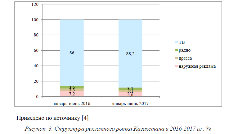 Структура рекламного рынка Казахстана в 2016-2017 гг., % 