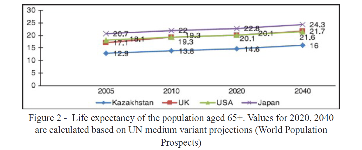 Life expectancy of the population aged 65+. Values for 2020, 2040 are calculated based on UN medium variant projections (World Population Prospects)