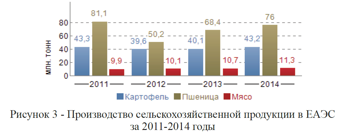 Производство сельскохозяйственной продукции в ЕАЭС за 2011-2014 годы