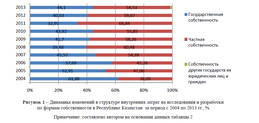 Динамика изменений в структуре внутренних затрат на исследования и разработки по формам собственности в Республике Казахстан  за период с 2004 по 2013 гг., %