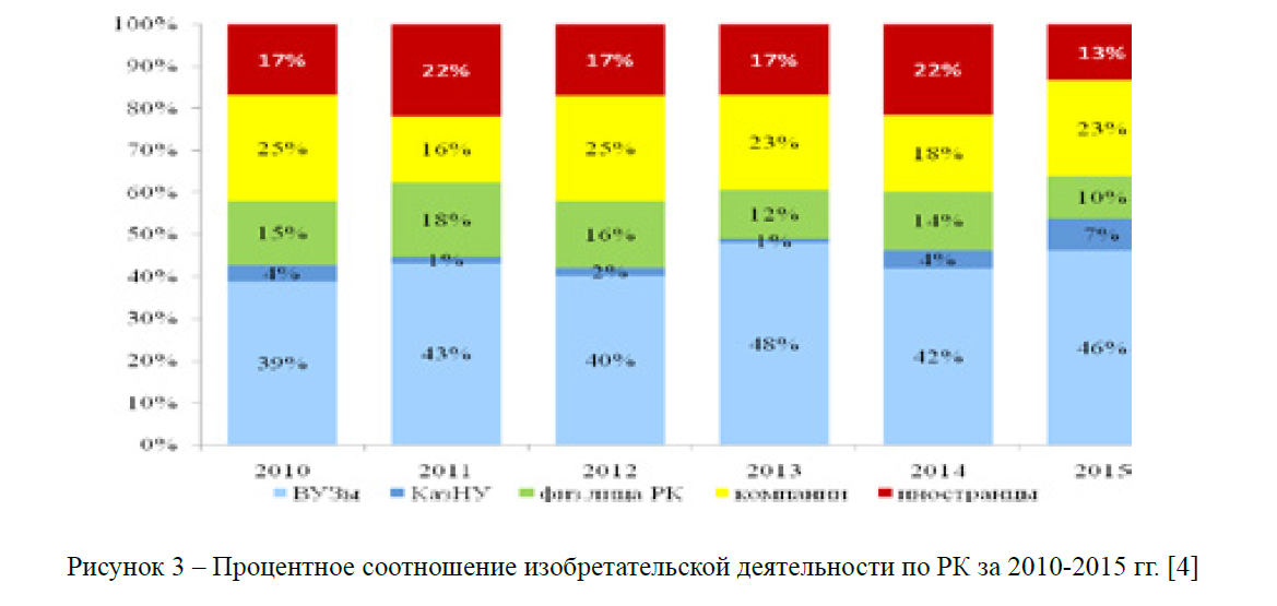 Процентное соотношение изобретательской деятельности по РК за 2010-2015 гг. 