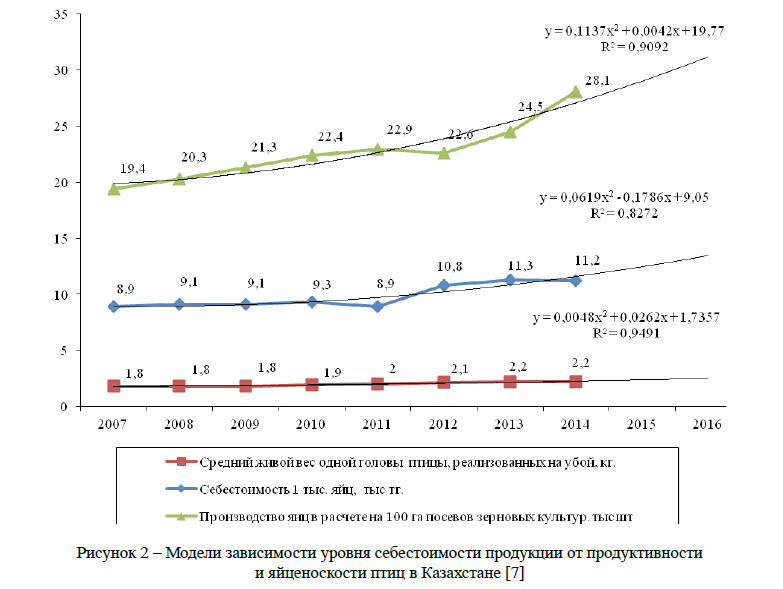 Модели зависимости уровня себестоимости продукции от продуктивности и яйценоскости птиц в Казахстане