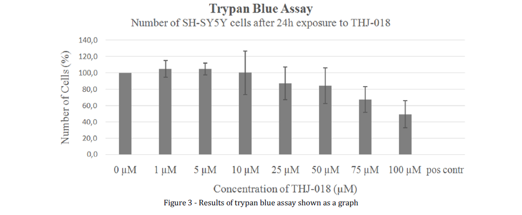 Results of trypan blue assay shown as a graph