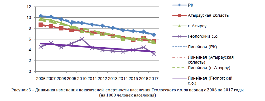 Динамика изменения показателей смертности населения Геологского с.о. за период с 2006 по 2017 годы (на 1000 человек населения)
